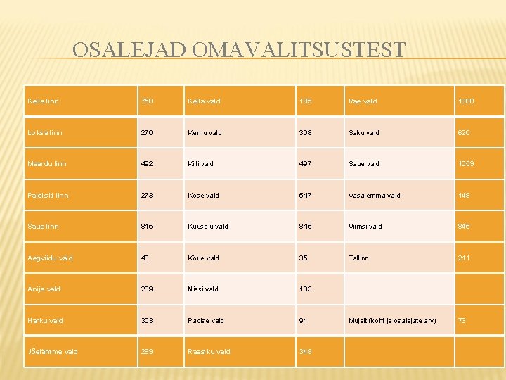 OSALEJAD OMAVALITSUSTEST Keila linn 750 Keila vald 105 Rae vald 1088 Loksa linn 270 OSALEJAD OMAVALITSUSTEST Keila linn 750 Keila vald 105 Rae vald 1088 Loksa linn 270