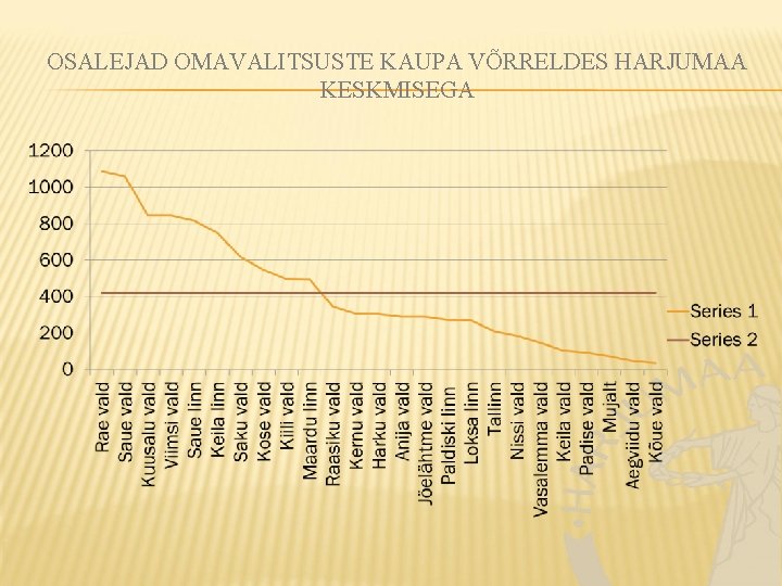 OSALEJAD OMAVALITSUSTE KAUPA VÕRRELDES HARJUMAA KESKMISEGA 