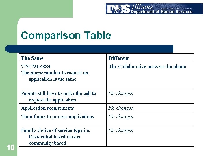 Comparison Table 10 The Same Different 773 -794 -4884 The phone number to request