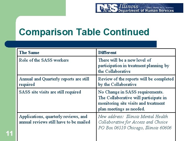 Comparison Table Continued 11 The Same Different Role of the SASS workers There will