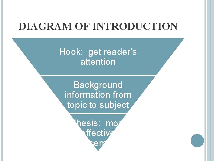 DIAGRAM OF INTRODUCTION Hook: get reader’s attention Background information from topic to subject Thesis: