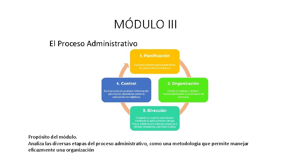 MÓDULO III El Proceso Administrativo Propósito del módulo. Analiza las diversas etapas del proceso