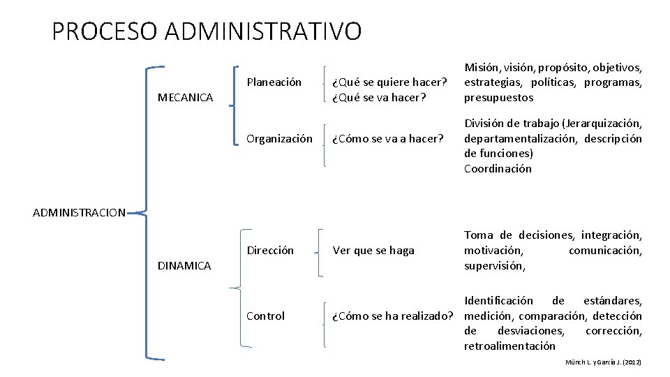 PROCESO ADMINISTRATIVO MECANICA Planeación Organización ¿Qué se quiere hacer? ¿Qué se va hacer? ¿Cómo