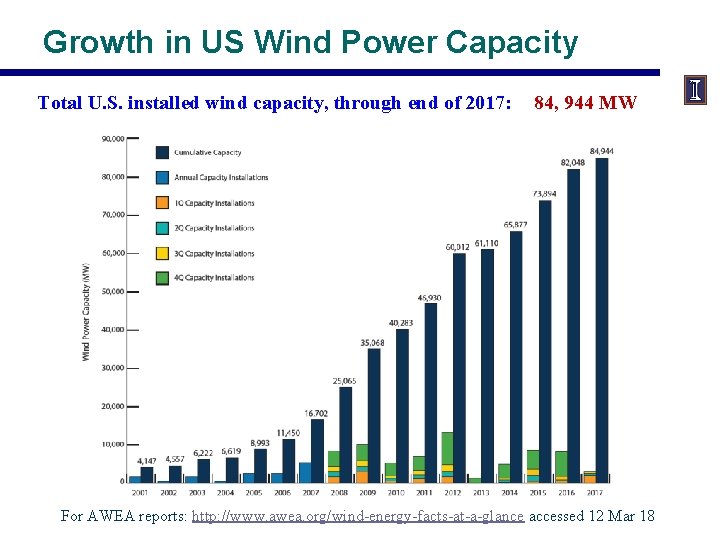 Growth in US Wind Power Capacity Total U. S. installed wind capacity, through end