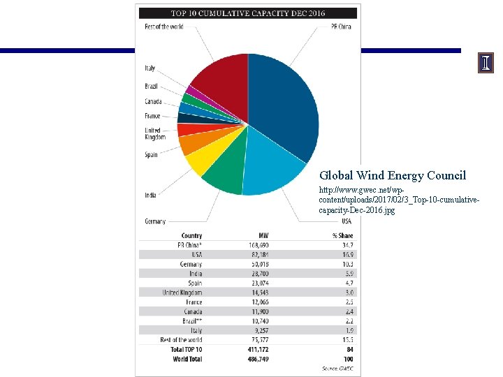 Global Wind Energy Council http: //www. gwec. net/wpcontent/uploads/2017/02/3_Top-10 -cumulativecapacity-Dec-2016. jpg 