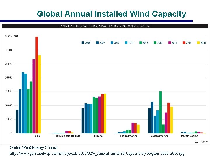 Global Annual Installed Wind Capacity Global Wind Energy Council http: //www. gwec. net/wp-content/uploads/2017/02/6_Annual-Installed-Capacity-by-Region-2008 -2016.