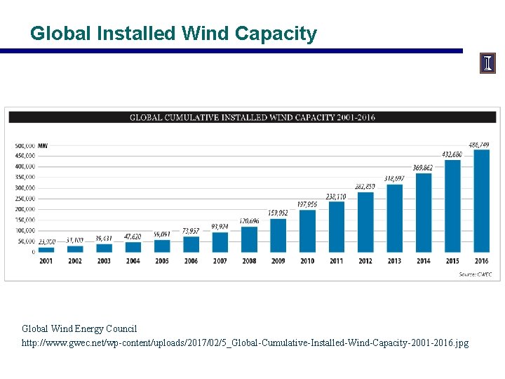 Global Installed Wind Capacity Global Wind Energy Council http: //www. gwec. net/wp-content/uploads/2017/02/5_Global-Cumulative-Installed-Wind-Capacity-2001 -2016. jpg