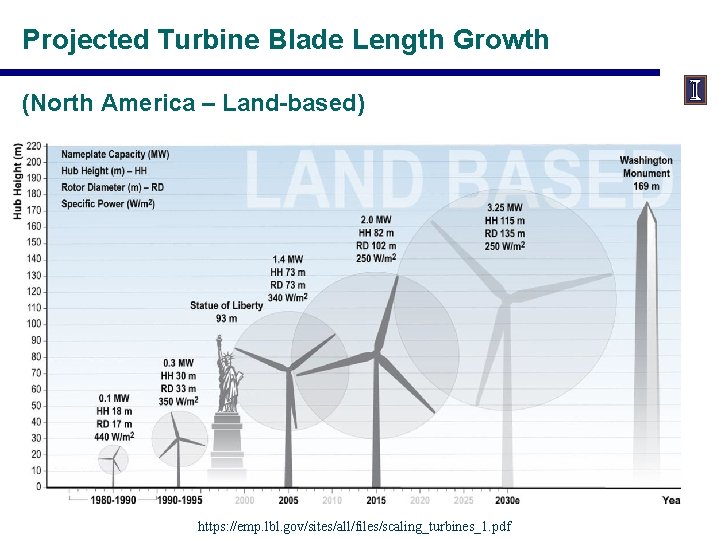 Projected Turbine Blade Length Growth (North America – Land-based) https: //emp. lbl. gov/sites/all/files/scaling_turbines_1. pdf