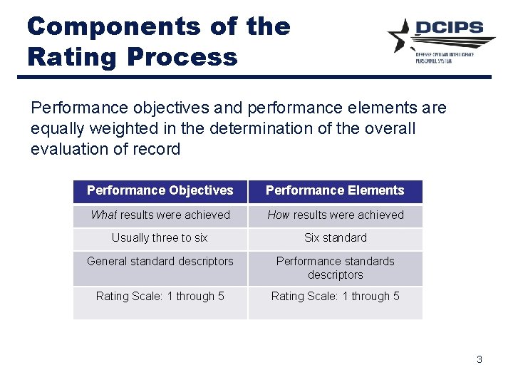 Components of the Rating Process Performance objectives and performance elements are equally weighted in