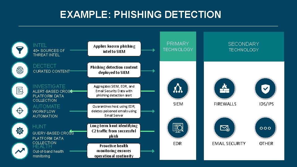 EXAMPLE: PHISHING DETECTION INTEL 40+ SOURCES OF THREAT INTEL DECTECT CURATED CONTENT INVESTIGATE ALERT-BASED EXAMPLE: PHISHING DETECTION INTEL 40+ SOURCES OF THREAT INTEL DECTECT CURATED CONTENT INVESTIGATE ALERT-BASED