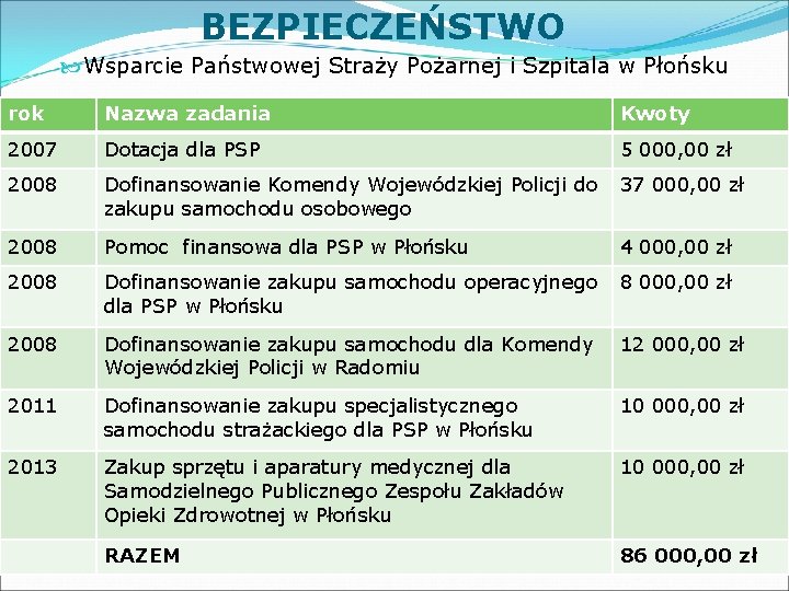 BEZPIECZEŃSTWO Wsparcie Państwowej Straży Pożarnej i Szpitala w Płońsku rok Nazwa zadania Kwoty 2007