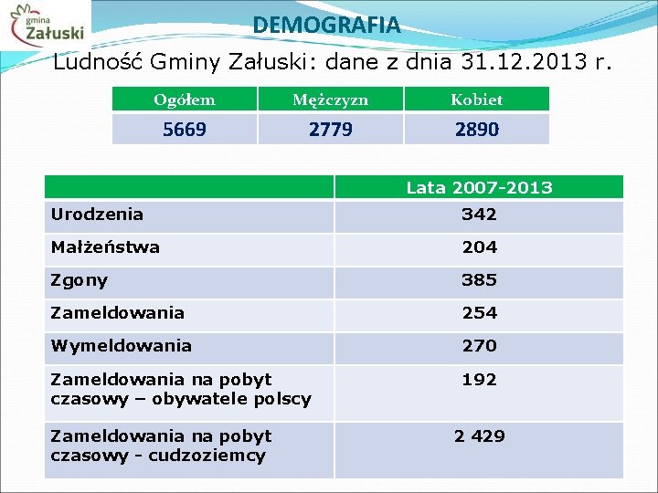 DEMOGRAFIA Ludność Gminy Załuski: dane z dnia 31. 12. 2013 r. Ogółem Mężczyzn Kobiet