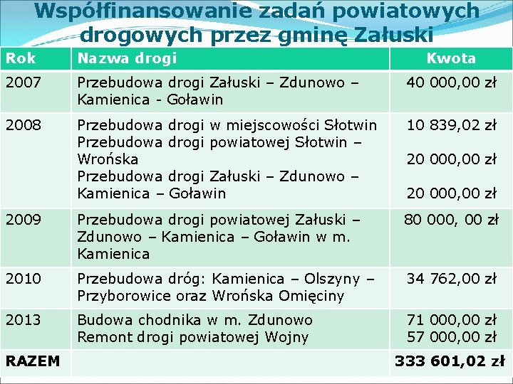 Współfinansowanie zadań powiatowych drogowych przez gminę Załuski Rok Nazwa drogi 2007 Przebudowa drogi Załuski