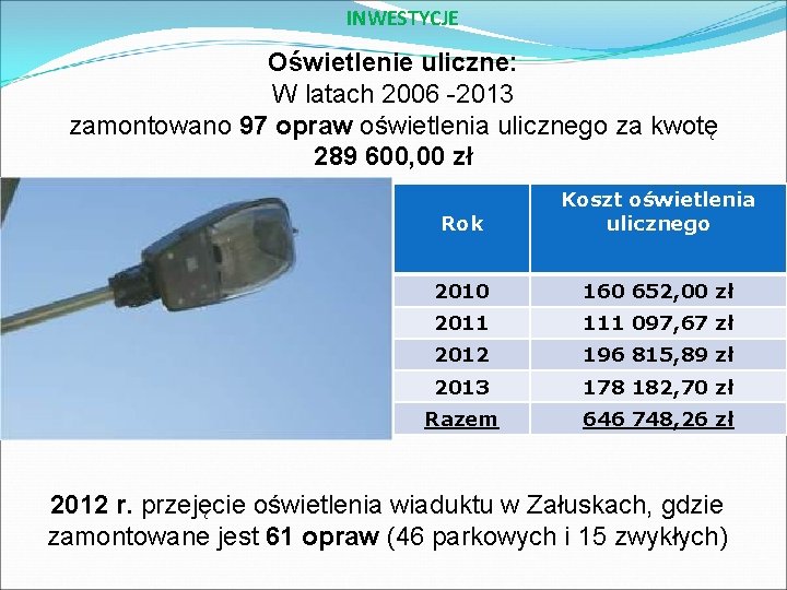 INWESTYCJE Oświetlenie uliczne: W latach 2006 -2013 zamontowano 97 opraw oświetlenia ulicznego za kwotę