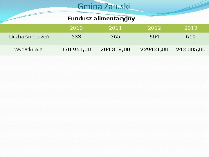 Gmina Załuski Fundusz alimentacyjny 2010 2011 2012 2013 Liczba świadczeń 533 565 604 619