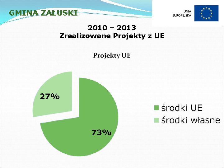 GMINA ZAŁUSKI 2010 – 2013 Zrealizowane Projekty z UE 