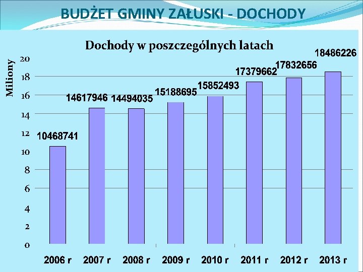 BUDŻET GMINY ZAŁUSKI - DOCHODY 