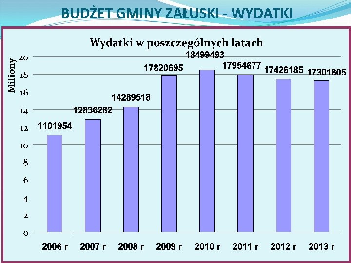 BUDŻET GMINY ZAŁUSKI - WYDATKI 