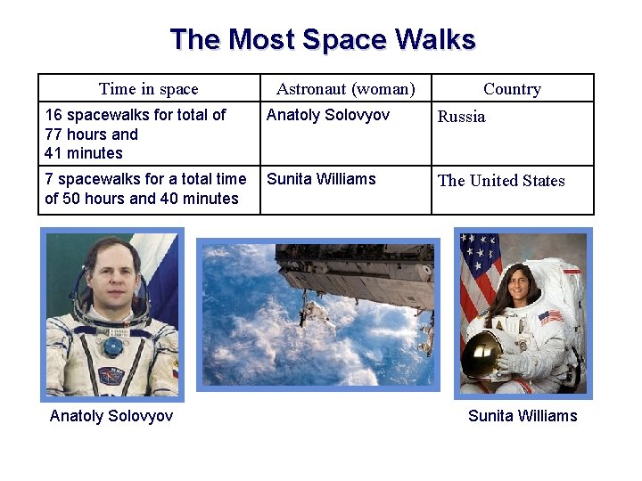 The Most Space Walks Time in space 16 spacewalks for total of 77 hours