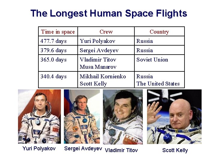 The Longest Human Space Flights Time in space Crew Country 477. 7 days Yuri