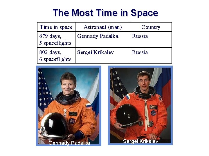 The Most Time in Space Time in space Astronaut (man) Country 879 days, 5