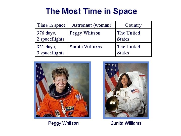 The Most Time in Space Time in space Astronaut (woman) Country 376 days, 2