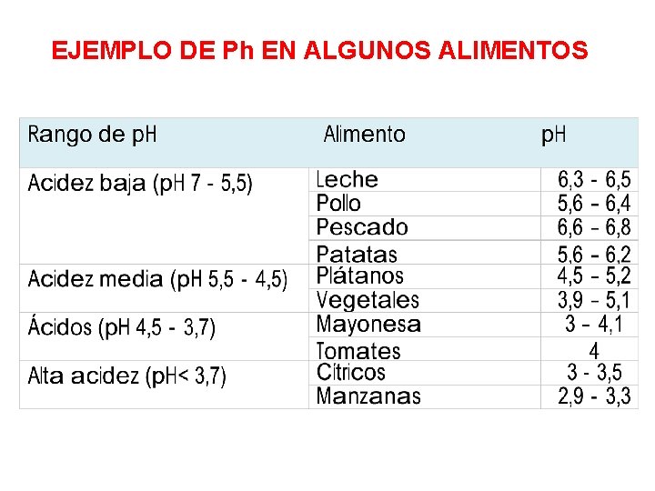 EJEMPLO DE Ph EN ALGUNOS ALIMENTOS 