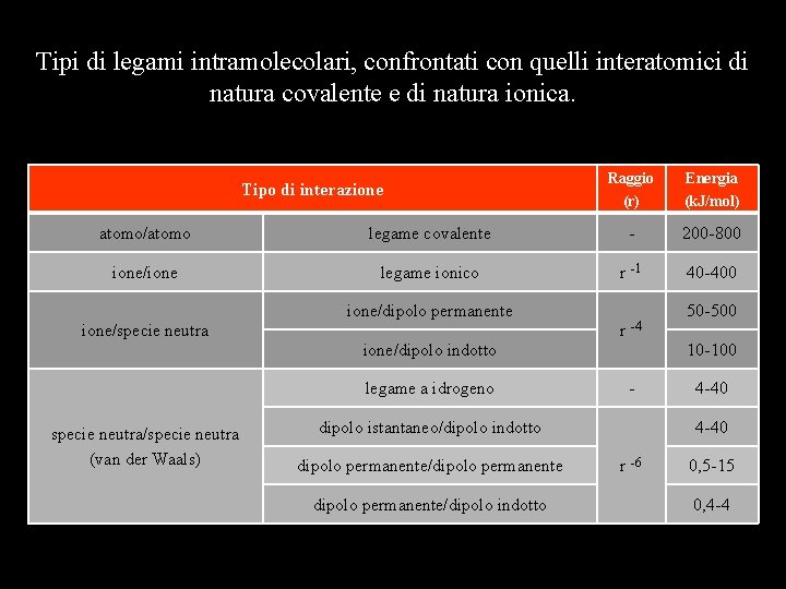 Tipi di legami intramolecolari, confrontati con quelli interatomici di natura covalente e di natura