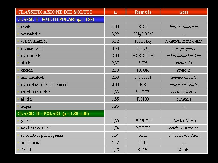 m formula note • nitrili 4, 00 RCN butilmercaptano • acetonitrile 3, 92 CH