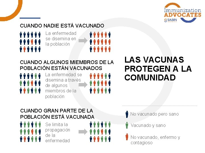 CUANDO NADIE ESTÁ VACUNADO La enfermedad se disemina en la población CUANDO ALGUNOS MIEMBROS