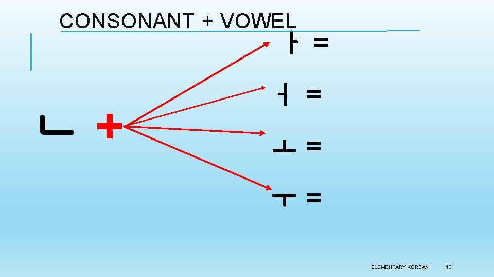 CONSONANT + VOWEL ㅏ= ㄴ+ ㅓ= ㅗ= ㅜ= ELEMENTARY KOREAN I . 13 