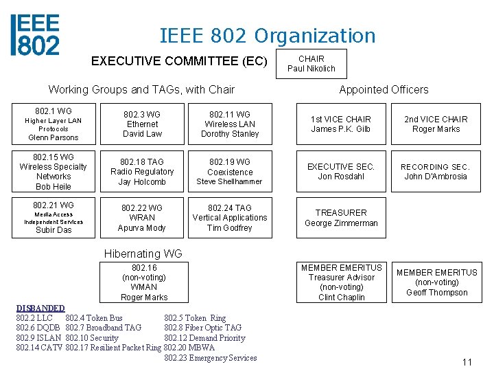 IEEE 802 Organization EXECUTIVE COMMITTEE (EC) Working Groups and TAGs, with Chair 802. 1