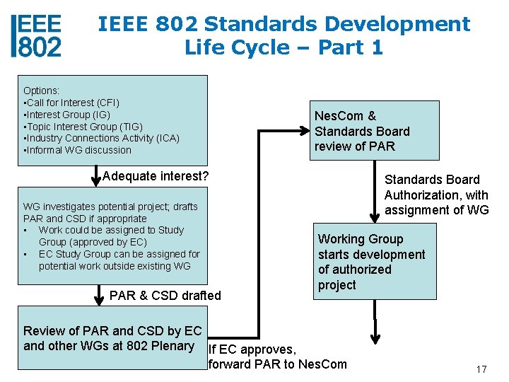 IEEE 802 Standards Development Life Cycle – Part 1 Options: • Call for Interest