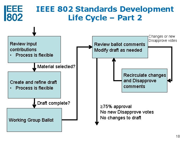 IEEE 802 Standards Development Life Cycle – Part 2 Review input contributions • Process