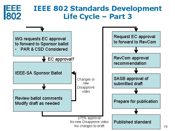 IEEE 802 Standards Development Life Cycle – Part 3 Request EC approval to forward