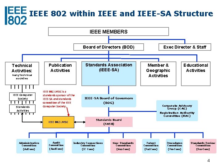 IEEE 802 within IEEE and IEEE-SA Structure IEEE MEMBERS Board of Directors (BOD) Technical