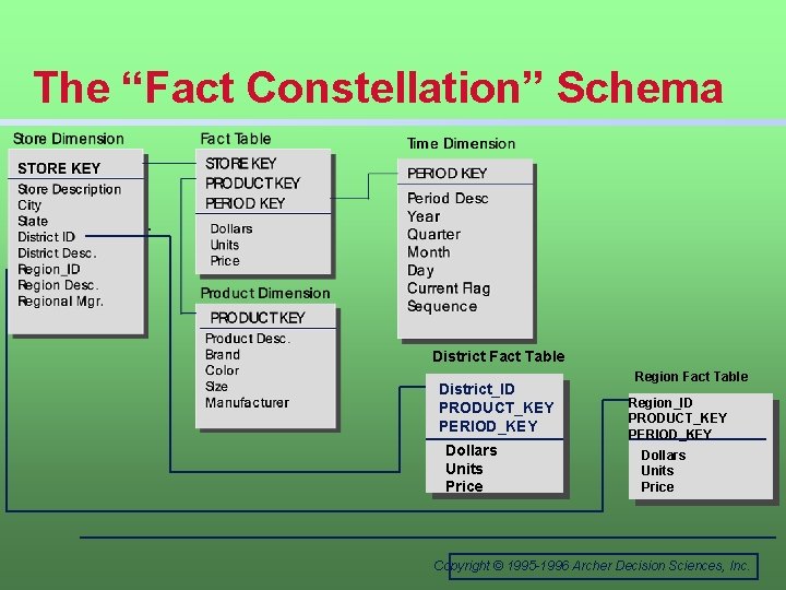 The “Fact Constellation” Schema District Fact Table District_ID PRODUCT_KEY PERIOD_KEY Dollars Units Price Region The “Fact Constellation” Schema District Fact Table District_ID PRODUCT_KEY PERIOD_KEY Dollars Units Price Region