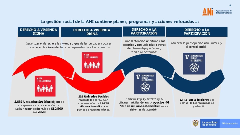 4 La gestión social de la ANI contiene planes, programas y acciones enfocadas a: 4 La gestión social de la ANI contiene planes, programas y acciones enfocadas a:
