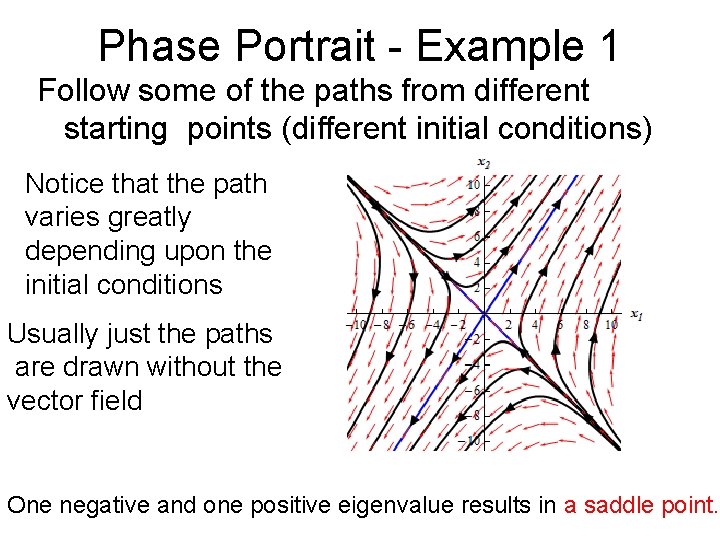 Phase Portrait - Example 1 Follow some of the paths from different starting points