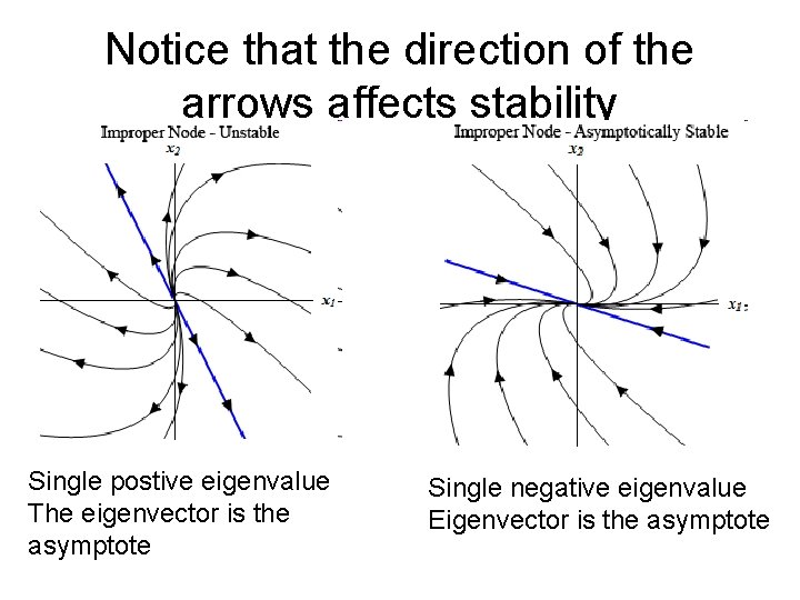 Notice that the direction of the arrows affects stability Single postive eigenvalue The eigenvector