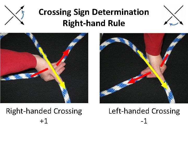Crossing Sign Determination Right-hand Rule Right-handed Crossing +1 Left-handed Crossing -1 