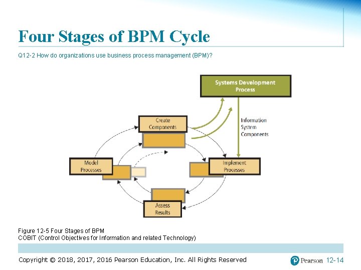 Four Stages of BPM Cycle Q 12 -2 How do organizations use business process