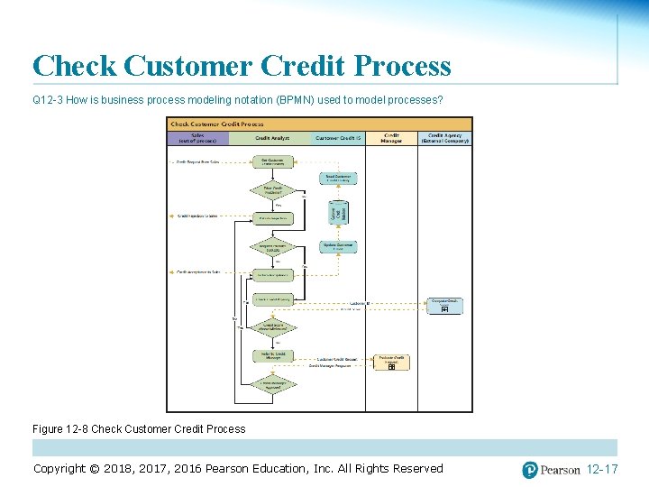Check Customer Credit Process Q 12 -3 How is business process modeling notation (BPMN)