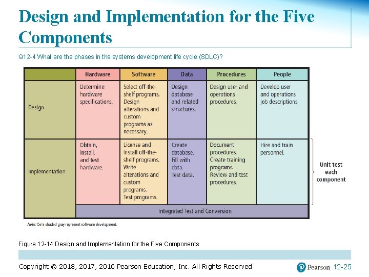 Design and Implementation for the Five Components Q 12 -4 What are the phases