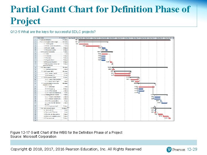 Partial Gantt Chart for Definition Phase of Project Q 12 -5 What are the