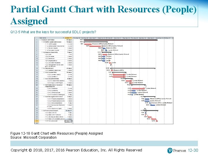 Partial Gantt Chart with Resources (People) Assigned Q 12 -5 What are the keys