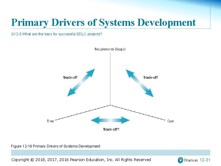 Primary Drivers of Systems Development Q 12 -5 What are the keys for successful