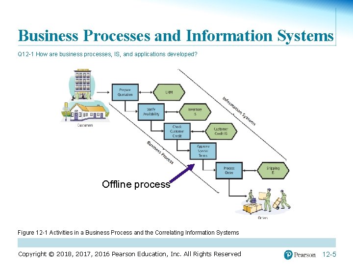 Business Processes and Information Systems Q 12 -1 How are business processes, IS, and