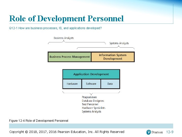 Role of Development Personnel Q 12 -1 How are business processes, IS, and applications