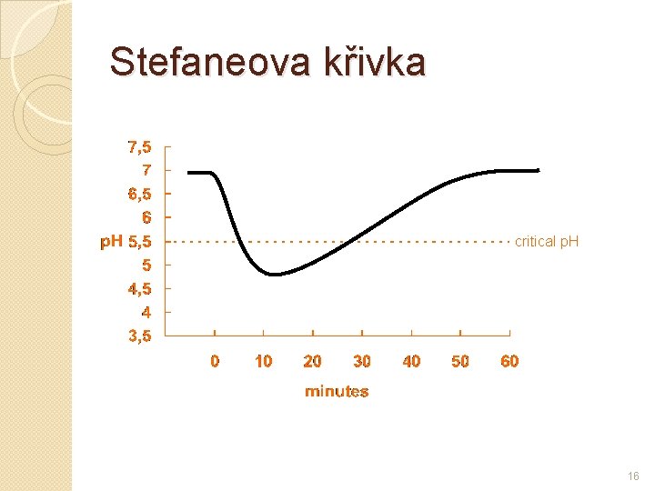 Stefaneova křivka critical p. H 16 